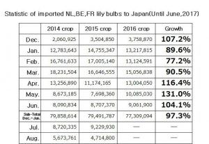 Statistic of imported NL,BE,FR lily bulbs to Japan(Until May, 2017) （July 10, 2017）