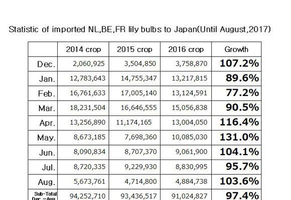 Statistic of imported NL,BE,FR lily bulbs to Japan(Until Aug, 2017) （Sep 11, 2017）