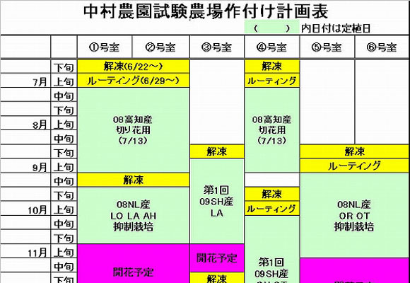 The schedule of test forcing in our greenhouse (June.2009～June.2010)（July.13th, 2009）