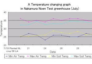 The late test forcing of NL crop ‘06/OR･OT　(November 1st, 2007)