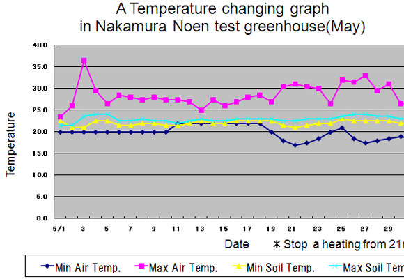 The test forcing of NL crop 2007 (OT) (May 26th, 2008)