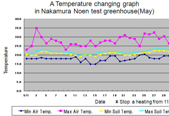 The test forcing of NL crop 2007(L & LO) (May 28th,2008)