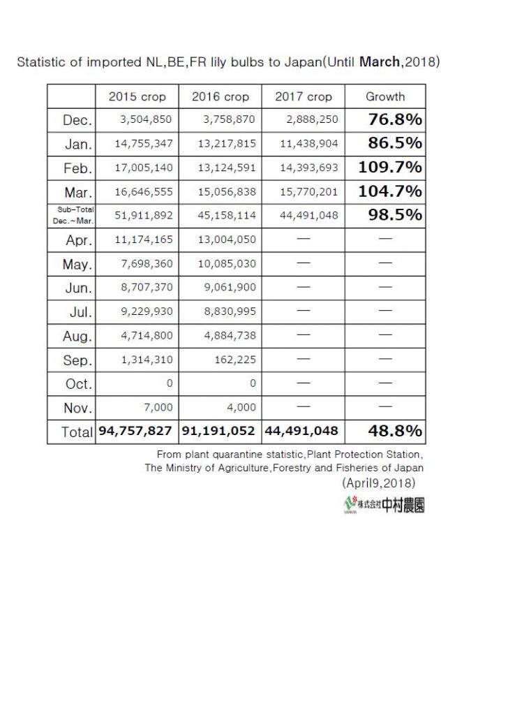 Statistic of imported NL,BE,FR lily bulbs to Japan(Until March,2018)