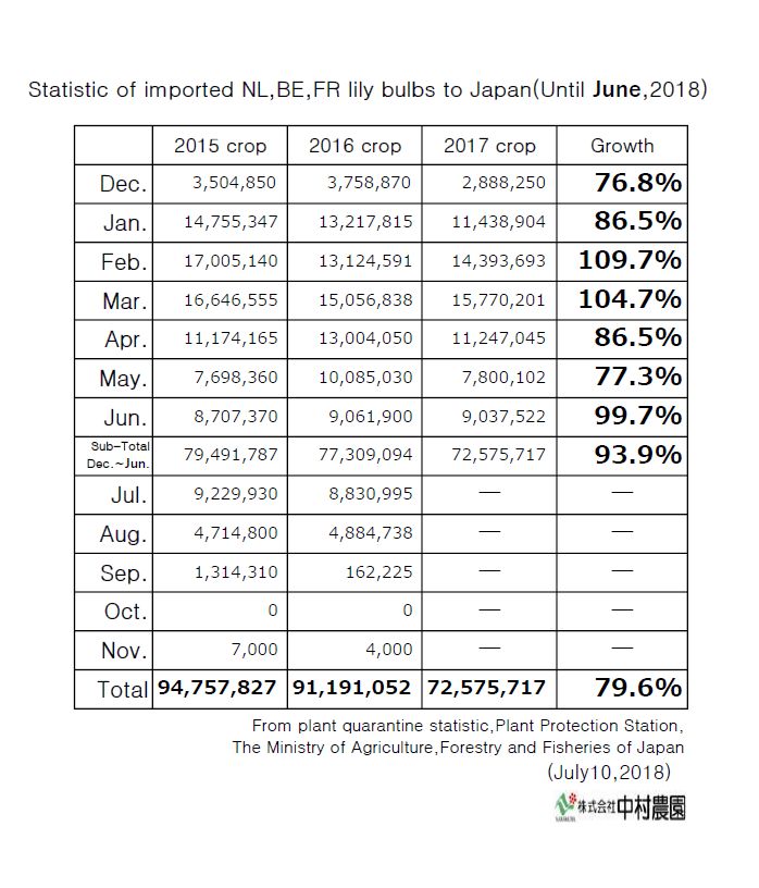 Statistic of imported NL,BE,FR lily bulbs to Japan(Until June,2018)