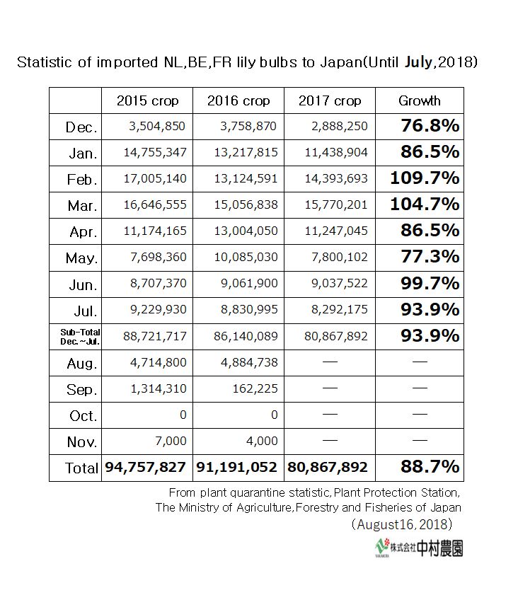 Statistic of imported NL,BE,FR lily bulbs to Japan(Until July,2018)