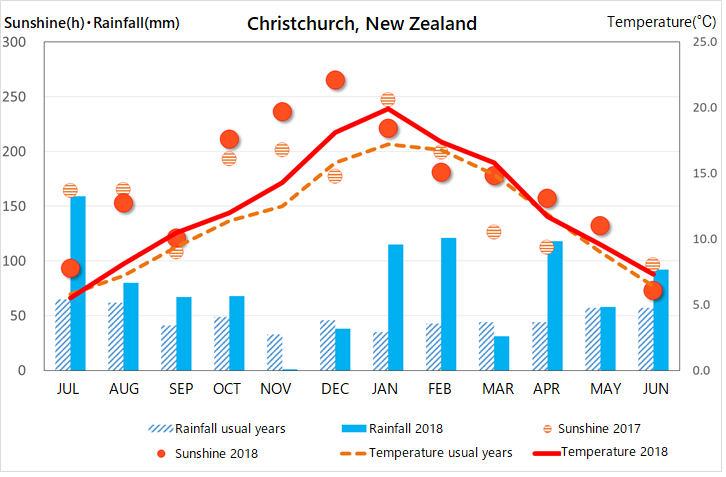 Report of Business Trip to New Zealand (July30th, 2018)