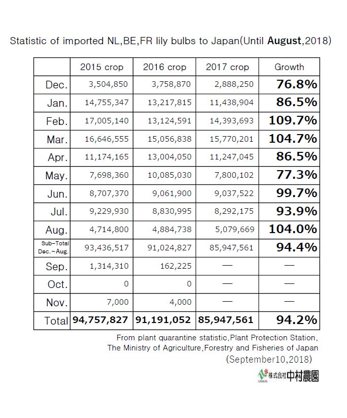 Statistic of imported NL,BE,FR lily bulbs to Japan(Until August,2018)