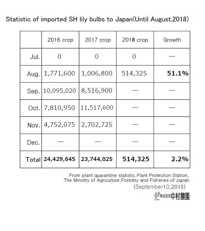 Statistic of imported SH lily bulbs to Japan(Until August,2018)