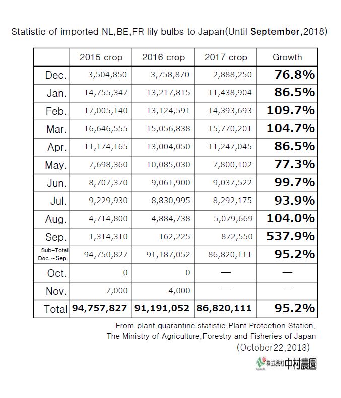 Statistic of imported NL,BE,FR lily bulbs to Japan(Until  September,2018)