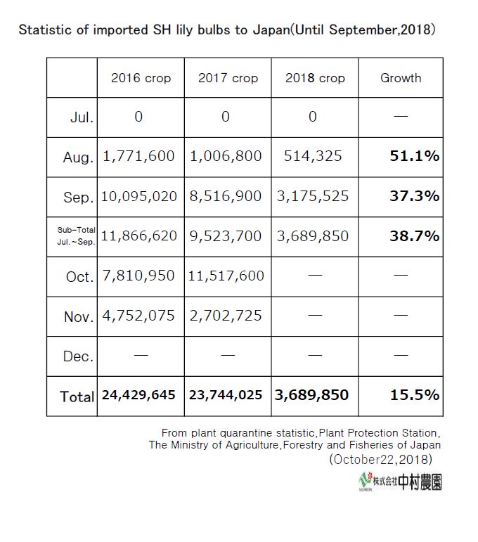 Statistic of imported SH lily bulbs to Japan(Until September,2018)