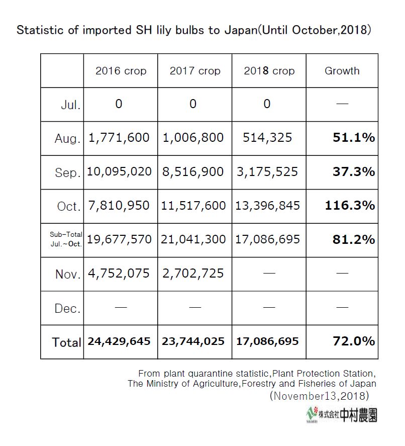 Statistic of imported SH lily bulbs to Japan(Until October,2018)