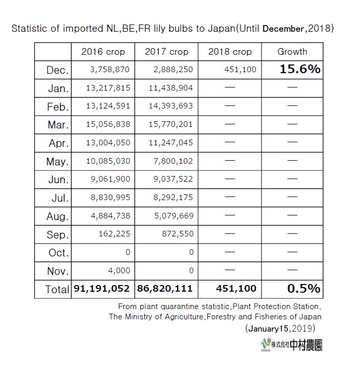 Statistic of imported NL,BE,FR lily bulbs to Japan(Until  December,2018)