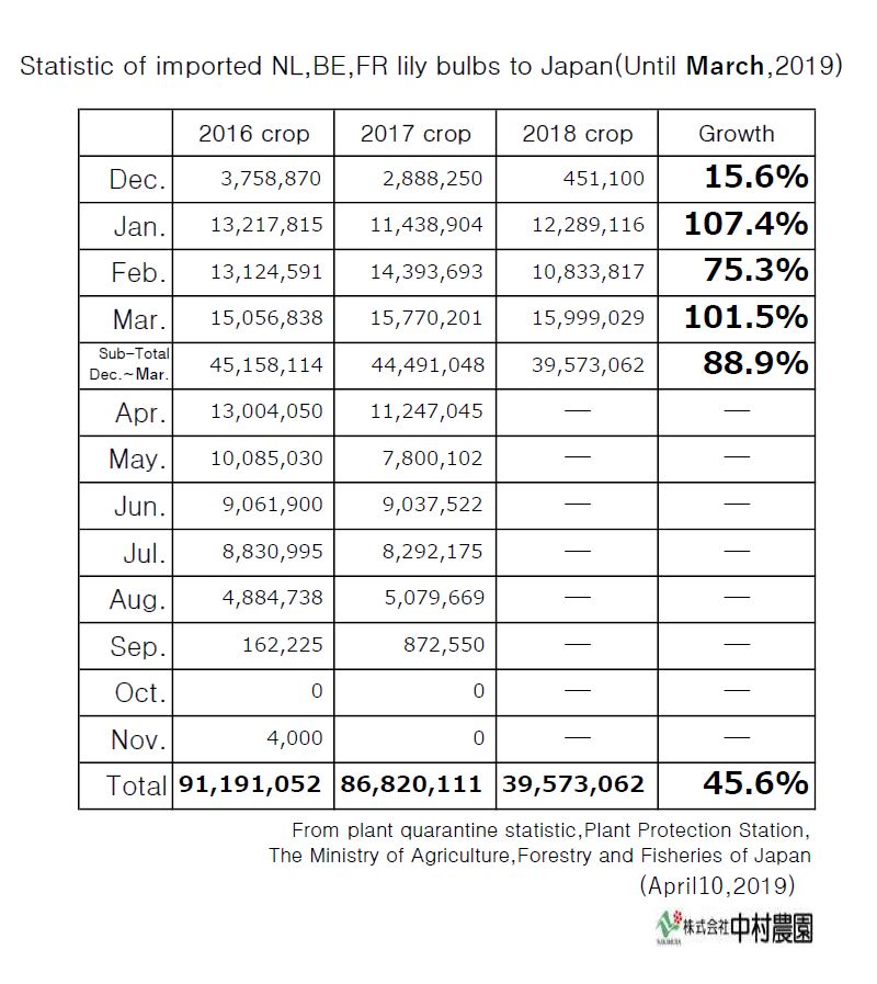 Statistic of imported NL,BE,FR lily bulbs to Japan(Until March,2019)