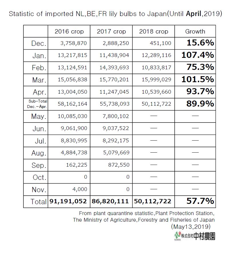 Statistic of imported NL,BE,FR lily bulbs to Japan(Until April,2019)