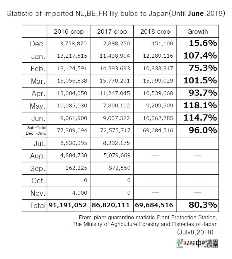 Statistic of imported NL,BE,FR lily bulbs to Japan(Until June,2019)