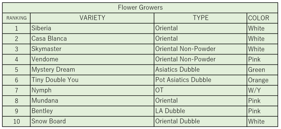 Result of “Lily Popularity Vote” (July 1st, 2019)