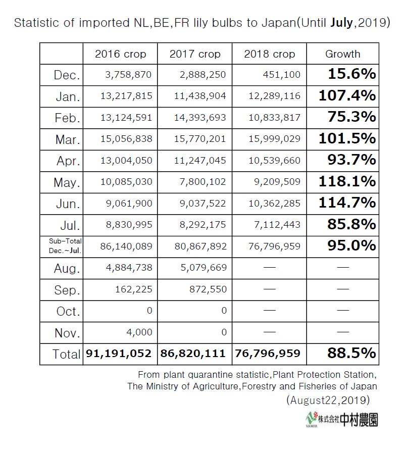 Statistic of imported NL,BE,FR lily bulbs to Japan(Until July,2019)