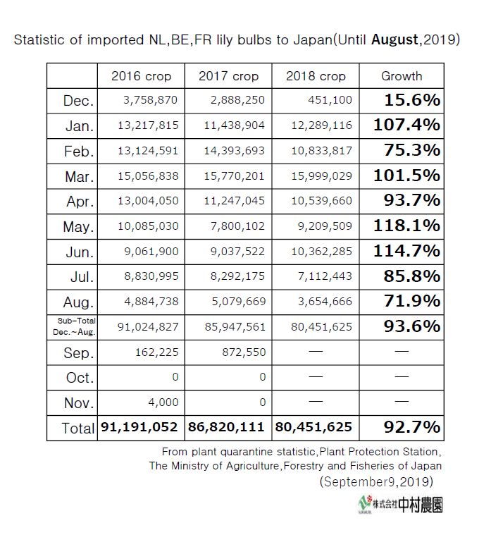 Statistic of imported NL,BE,FR lily bulbs to Japan(Until August,2019)