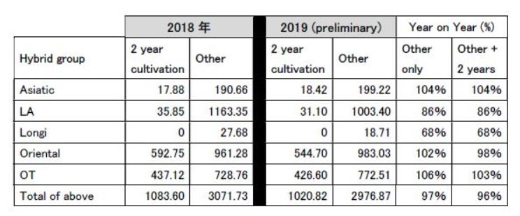 Dutch crop 2019 acreage statistics (preliminary) (August 6th, 2019)