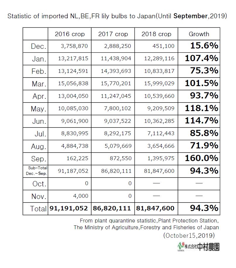 Statistic of imported NL,BE,FR lily bulbs to Japan(Until September,2019)