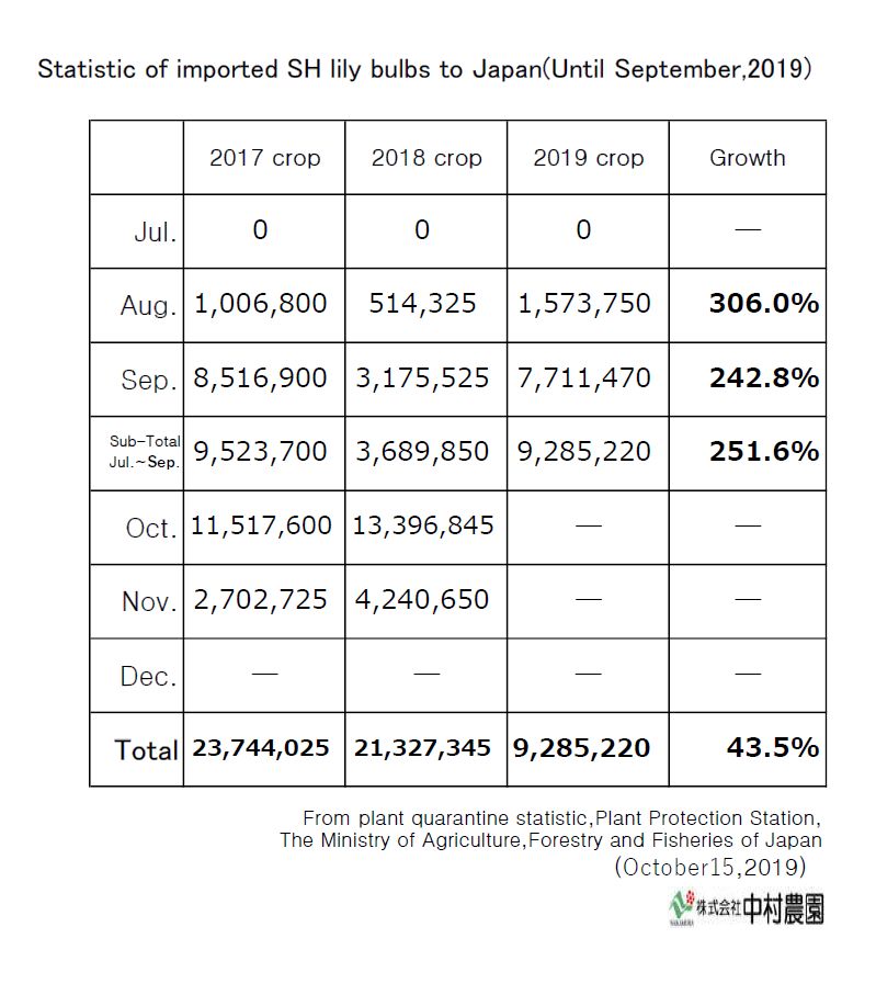 Statistic of imported SH lily bulbs to Japan(Until September,2019)