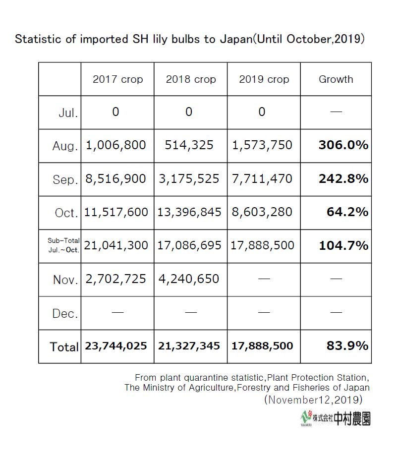 Statistic of imported SH lily bulbs to Japan(Until October,2019)