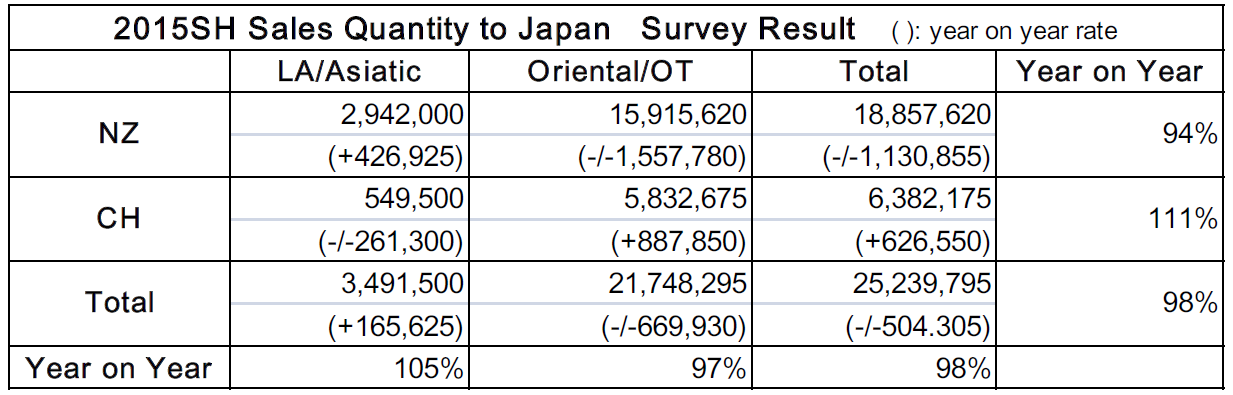 Estimation of Import Quantity of crop 2015SH (September 23rd, 2015)