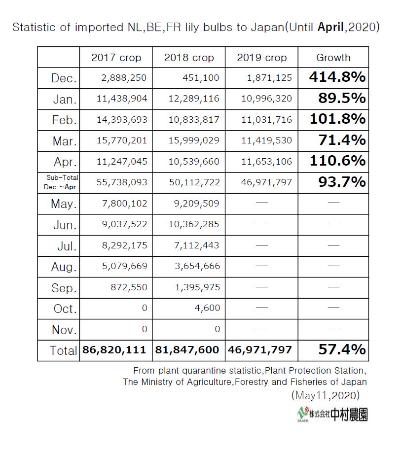 Statistic of imported NL,BE,FR lily bulbs to Japan(Until April,2020)