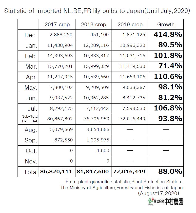 Statistic of imported NL,BE,FR lily bulbs to Japan(Until July,2020)