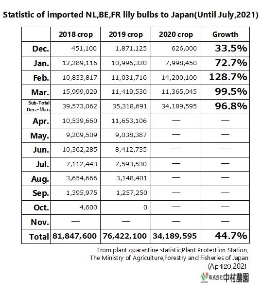 Statistic of imported NL,BE,FR lily bulbs to Japan(Until March,2021)