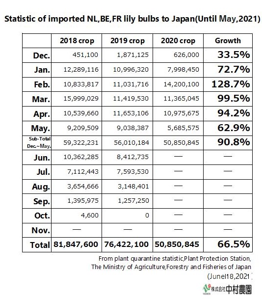 Statistic of imported NL,BE,FR lily bulbs to Japan(Until May,2021)