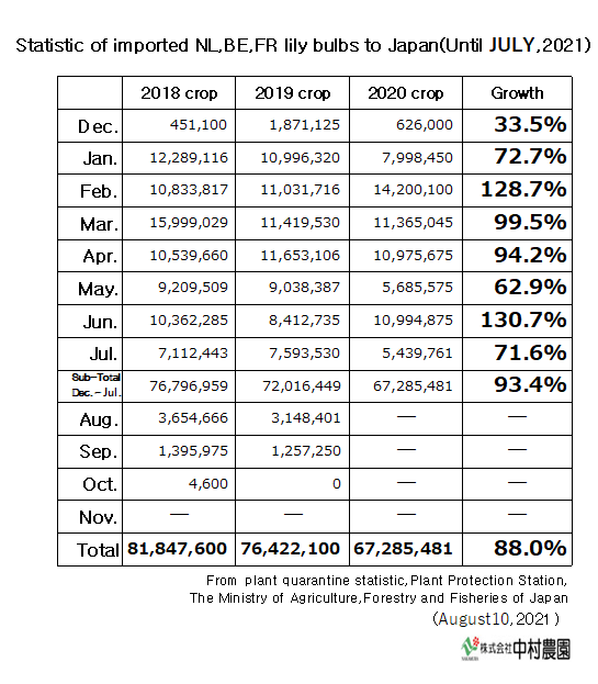 Statistic of imported NL,BE,FR lily bulbs to Japan(Until July,2021)