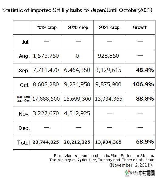 Statistic of imported SH lily bulbs to Japan(Until Oct,2021) （Nov 12, 2021）