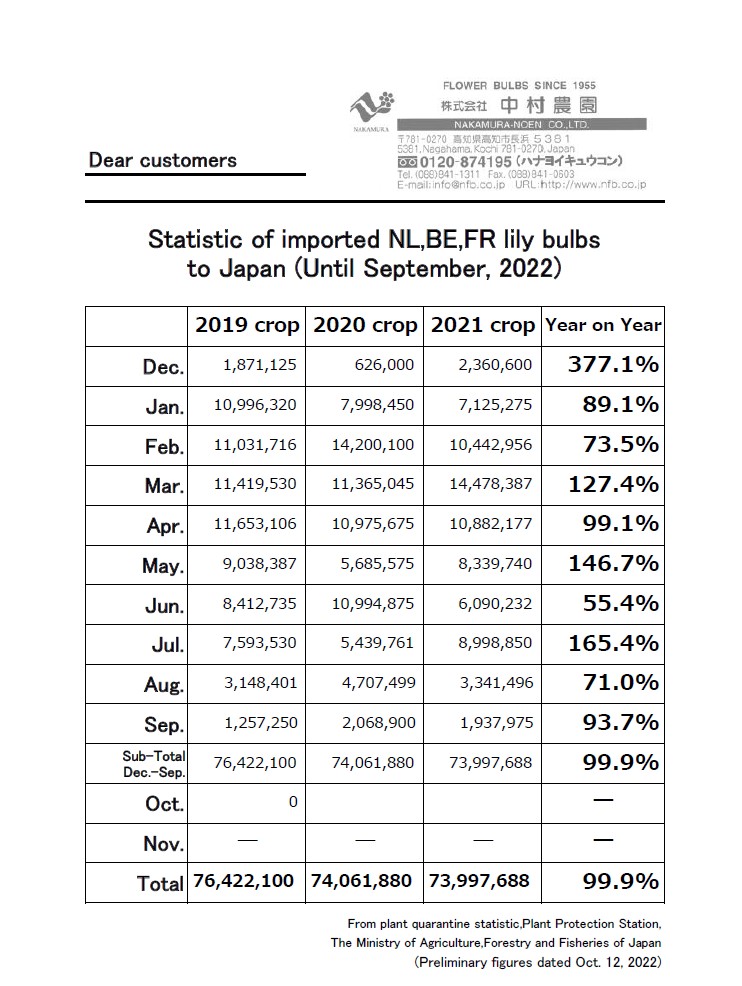 Statistic of imported NL,BE,FR lily bulbs to Japan(Until September,2022)