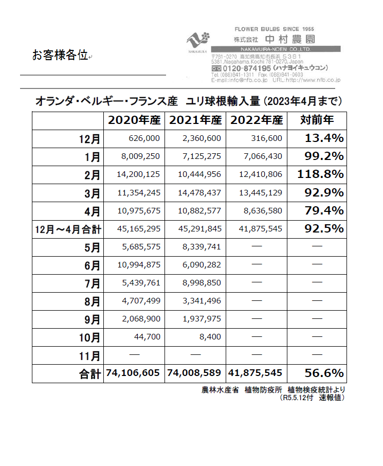 Statistic of imported NL,BE,FR lily bulbs to Japan(Until April,2023)