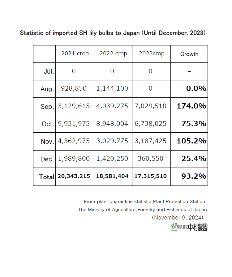 Statistic of imported SH lily bulbs to Japan(Until December, 2023)