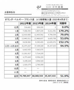 Statistic of imported NL, BE, FR bulbs to Japan (Until April, 2025)