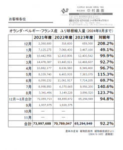 Statistic of imported NL, BE, FR bulbs to Japan (Until August, 2024)
