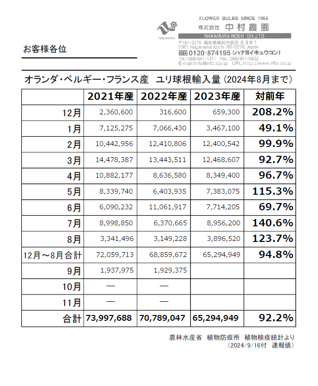 Statistic of imported NL, BE, FR bulbs to Japan (Until August, 2024)