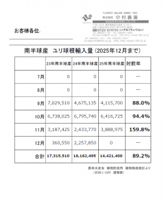 Statistic of imported SH bulbs to Japan (Until December, 2025)