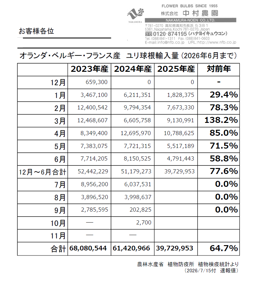 Statistic of imported NL, BE, FR bulbs to Japan (Until June, 2026)