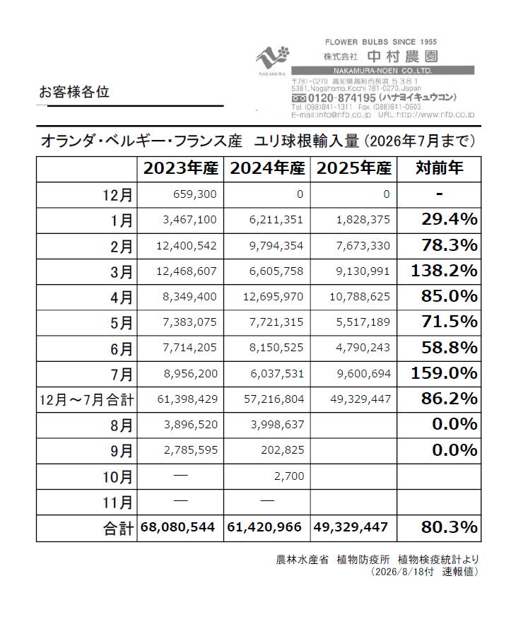 Statistic of imported NL, BE, FR bulbs to Japan (Until July, 2026)