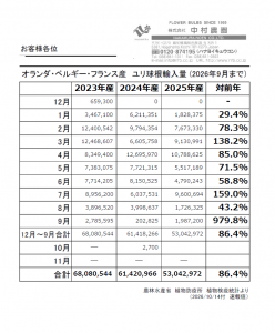 Statistic of imported NL, BE, FR bulbs to Japan (Until Sep, 2026)