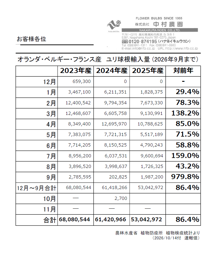Statistic of imported NL, BE, FR bulbs to Japan (Until Sep, 2026)