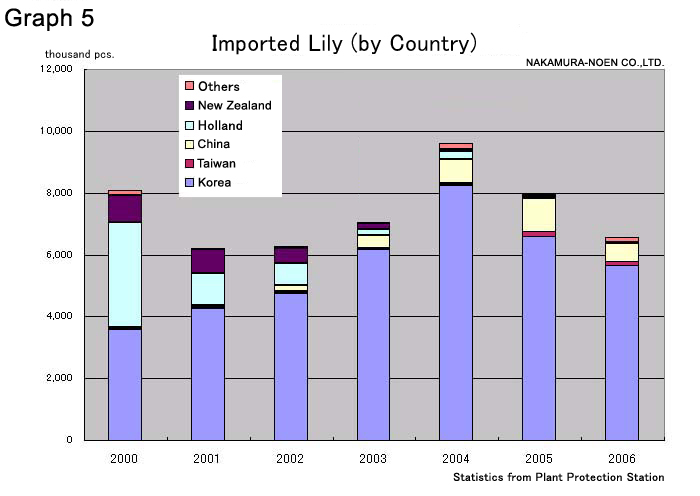 The introduction of statistic for 2006(January 15th, 2007)