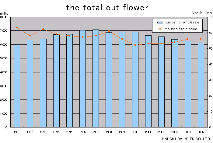 The statistics of flower distribution (graphing)（February 21th, 2007）