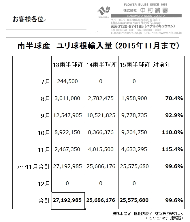 南半球産　ユリ球根輸入量（2015年11月まで）（2015/12/15）