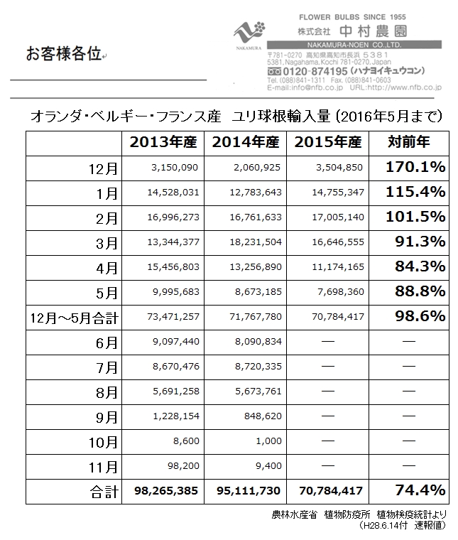 オランダ・ベルギー・フランス産ユリ球根輸入量（2016年5月まで）（2016/06/14）