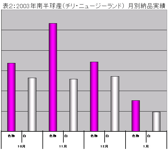 南半球産球根の状況報告（2004/2/17）