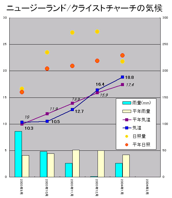 南半球（チリ・ニュージーランド）気候グラフ（2004/3/3）